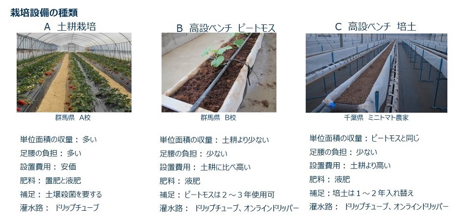 栽培設備の種類